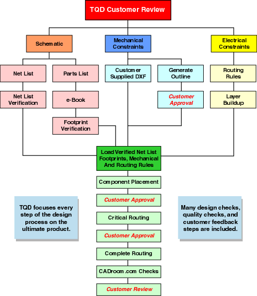 printed circuit board design flow chart